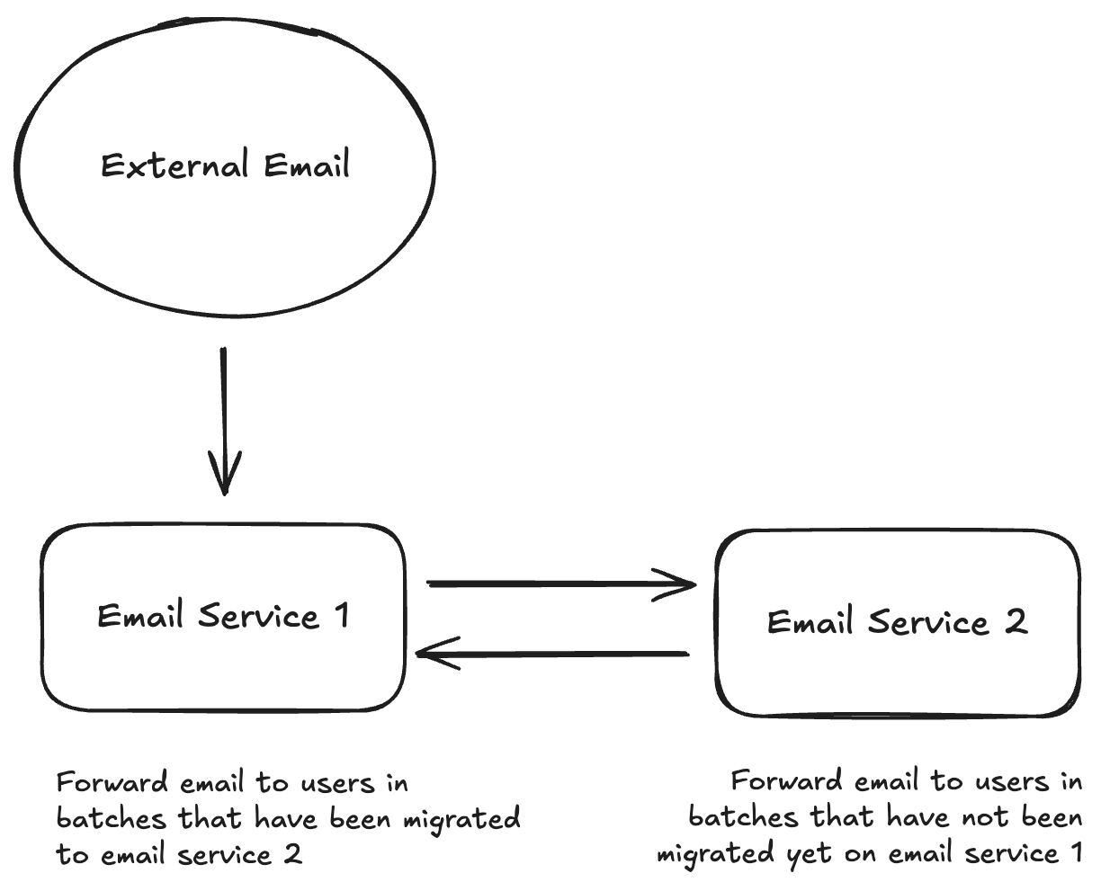 Email Batch Migration Diagram